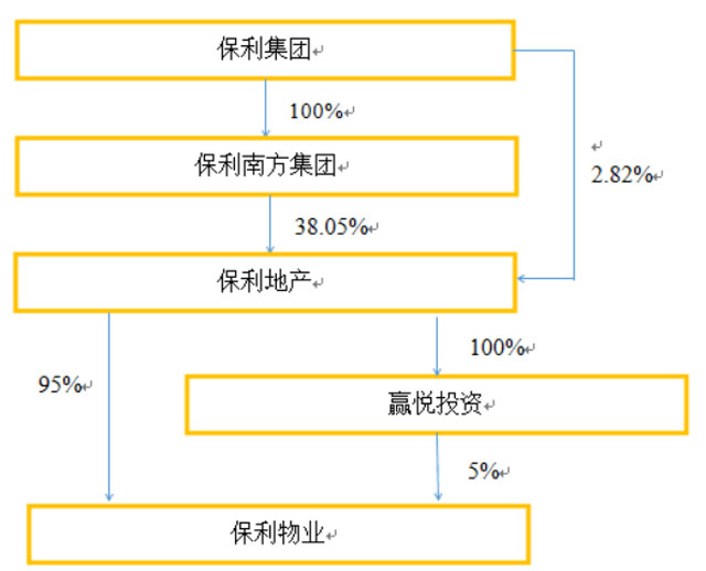 保利物业股权结构（挖贝网wabei.cn配图）